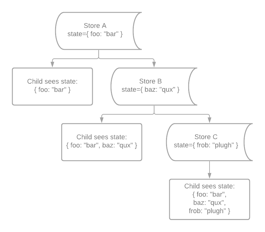 Store hierarchy diagram