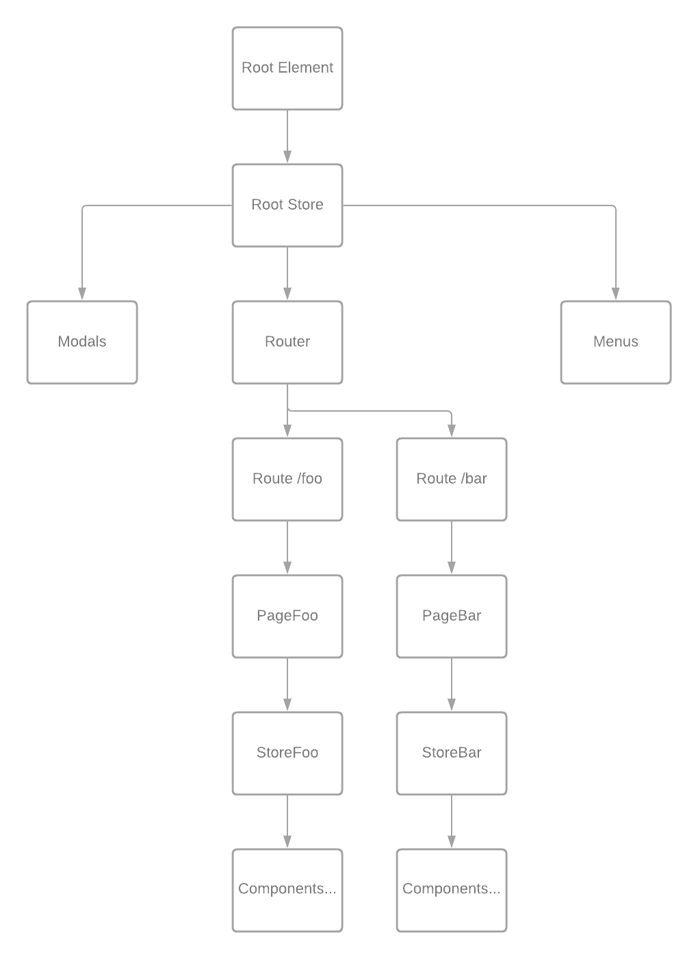 Route based Store tree