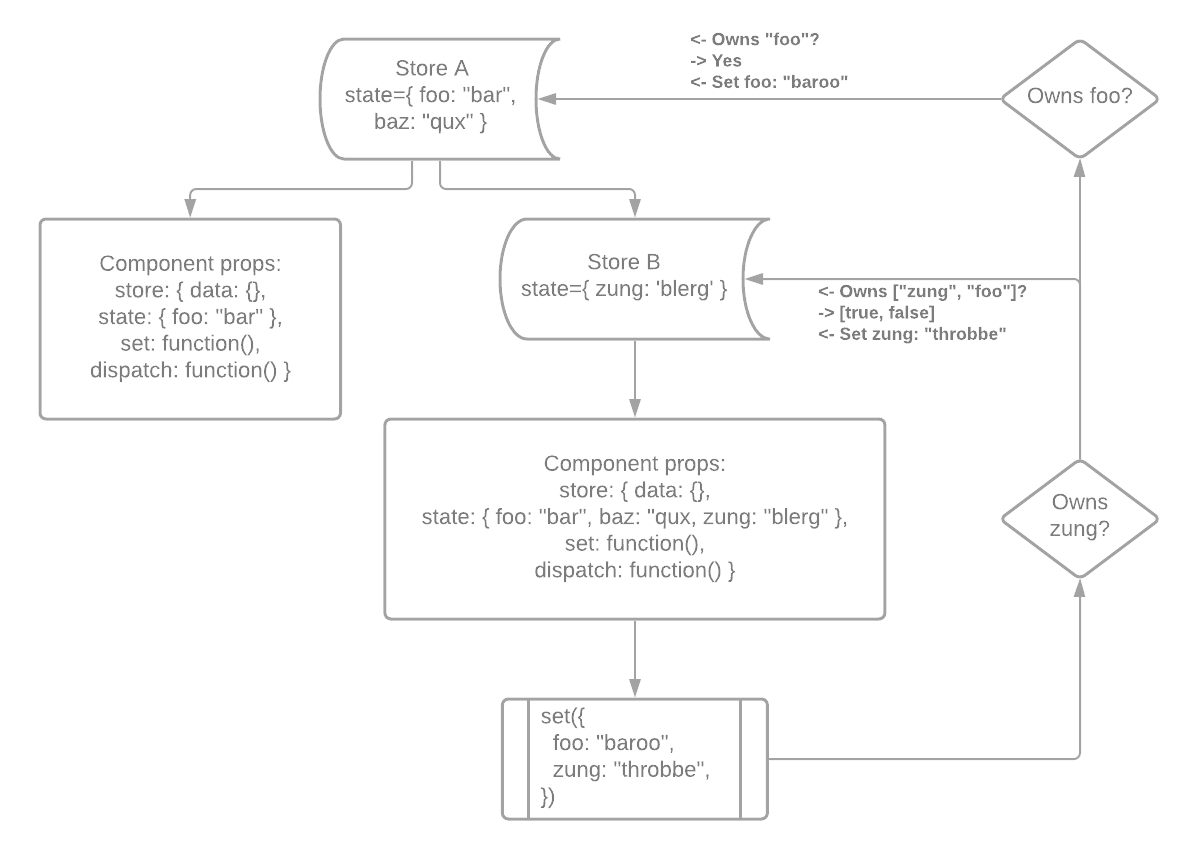 Store update diagram