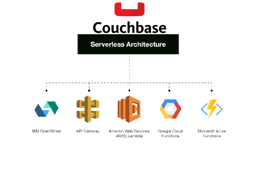 Serverless Couchbase