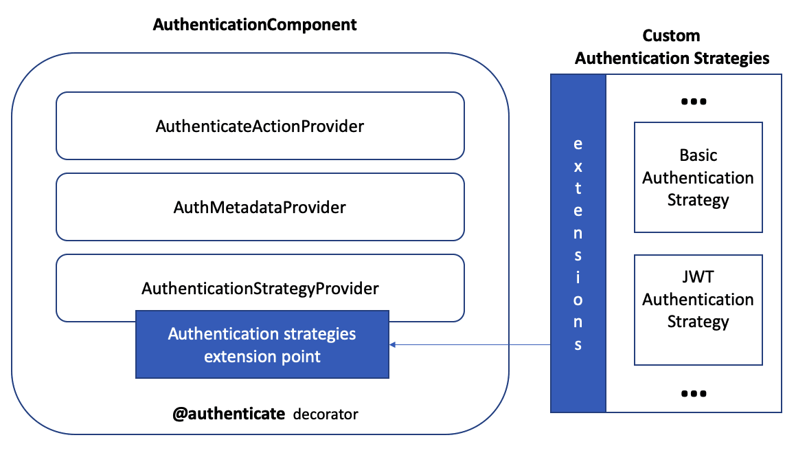 AuthenticationComponent