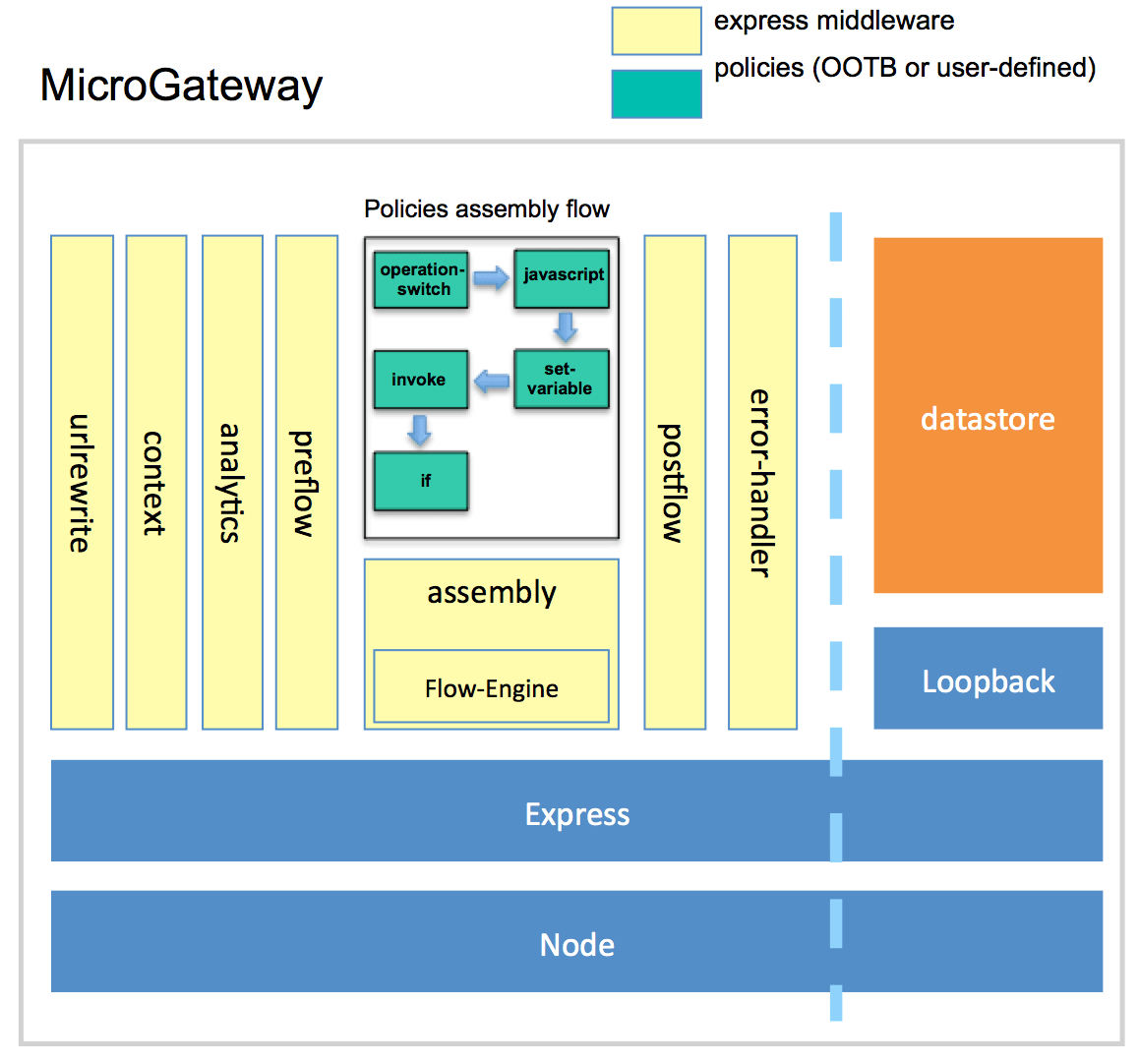 Microgateway Component Structure alt text
