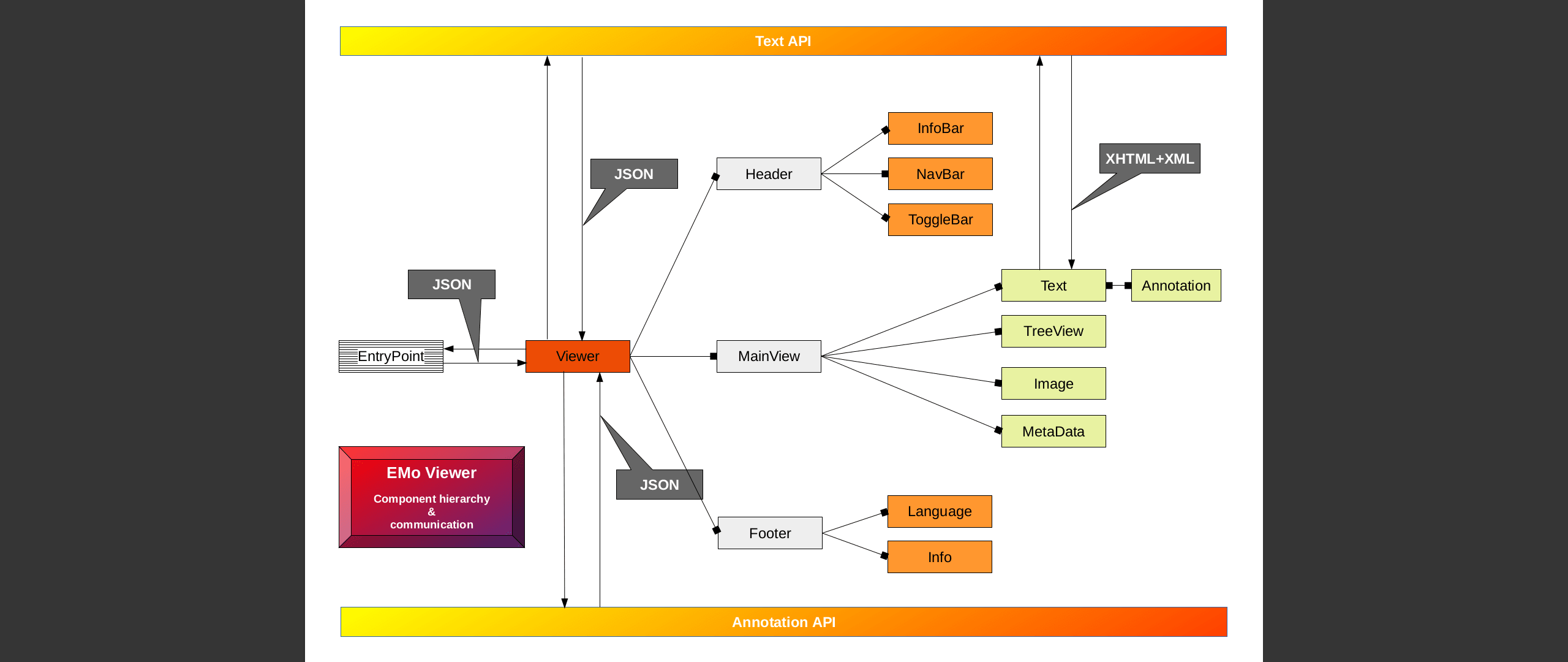 Viewer components