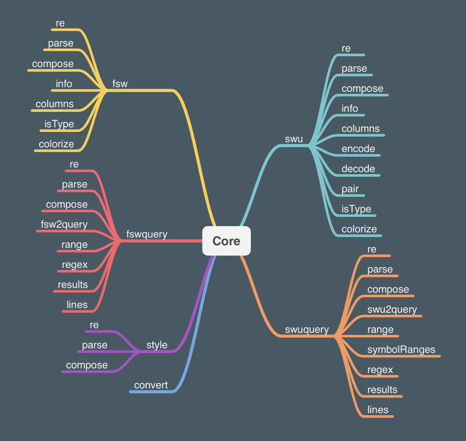 Core Package Mindmap