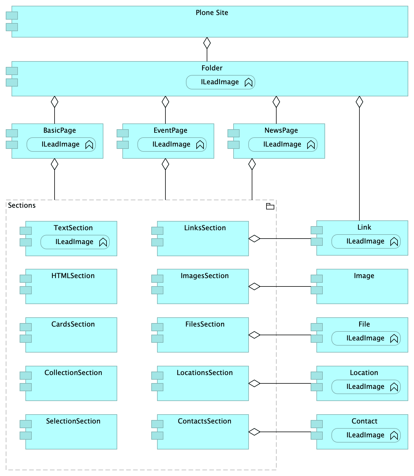 Archimate Model