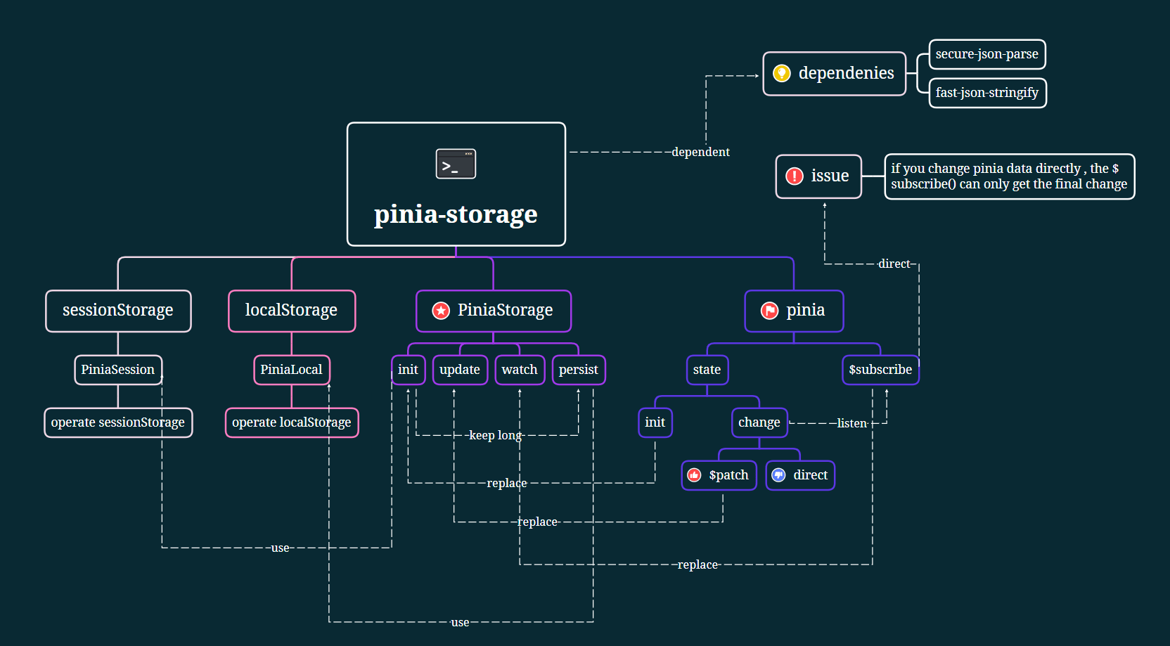 pinia-storage-view