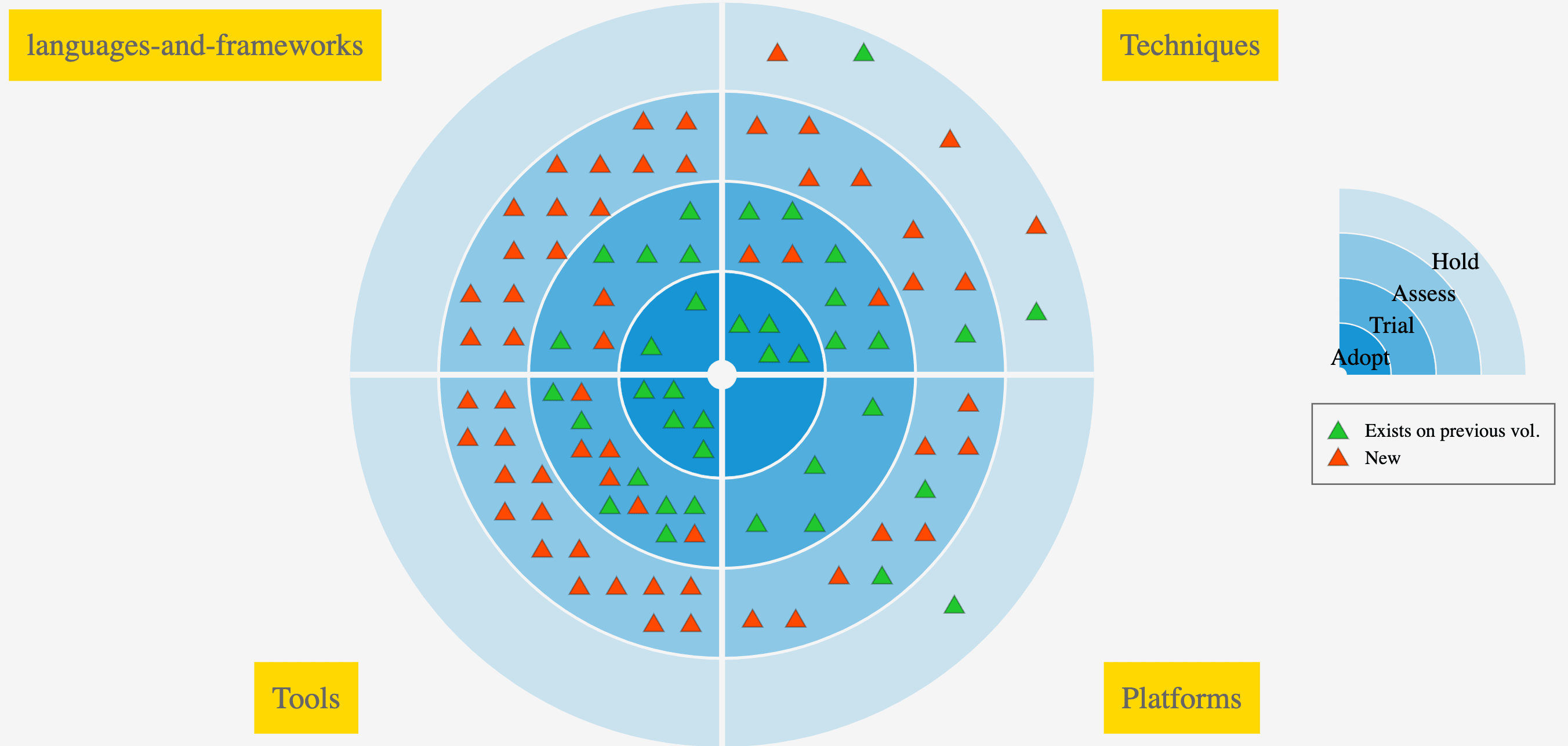 ThoughtWorks Technology Radar vol 23