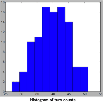 Histogram of turn counts
