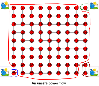 An unsafe power flow