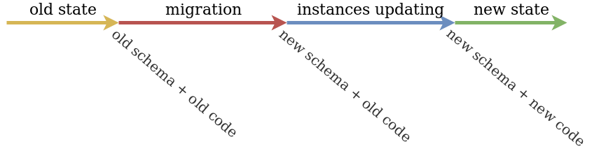 deployment timeline