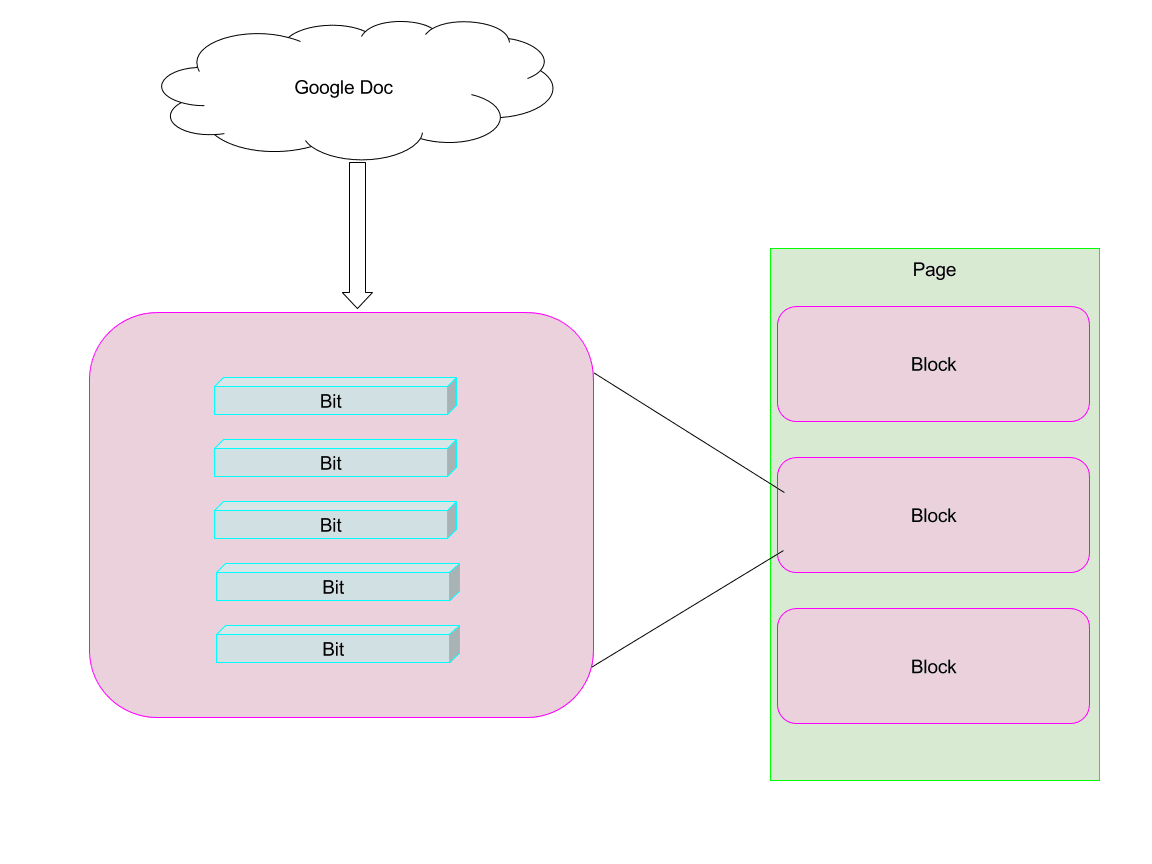 Bit/block diagram