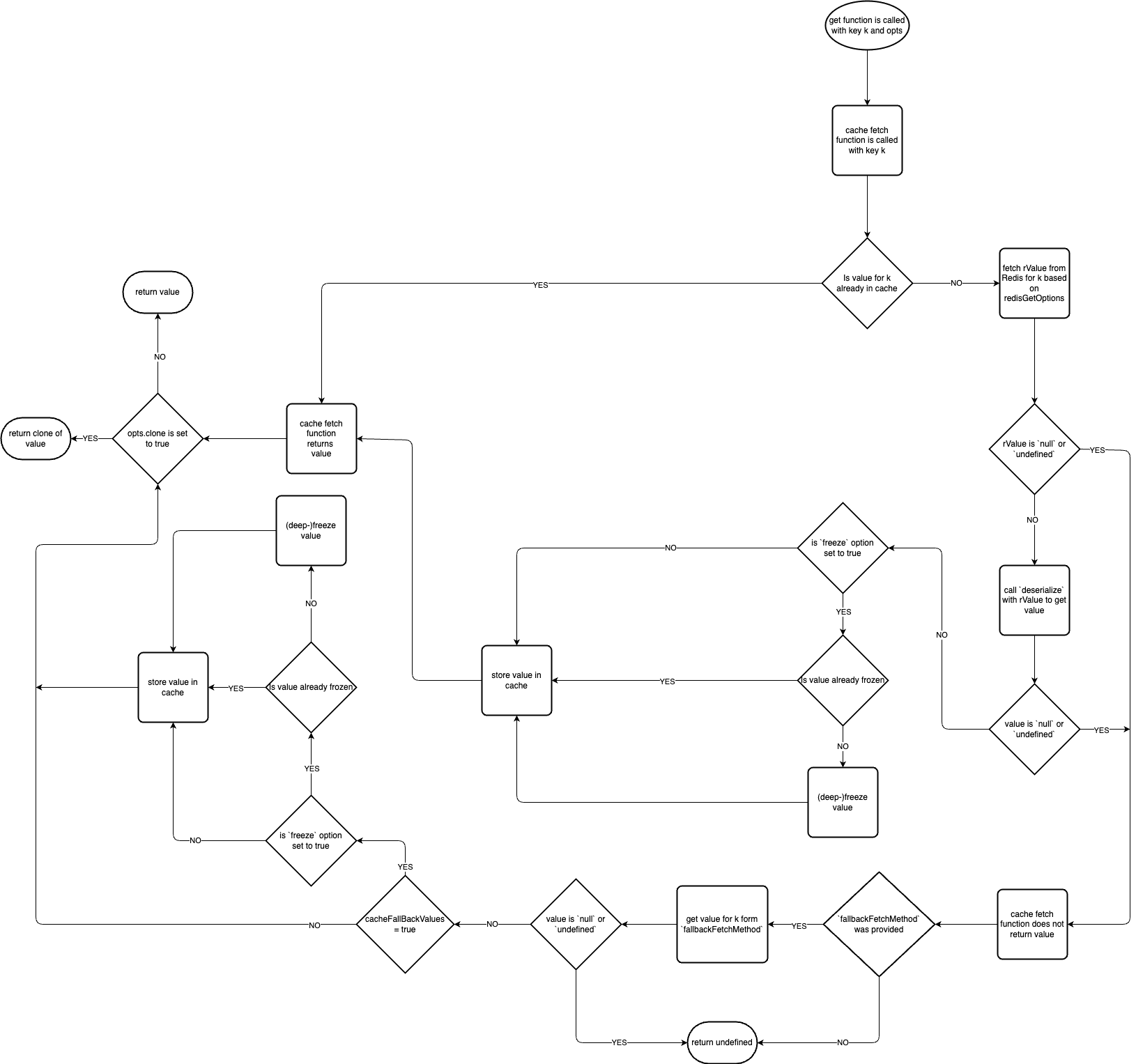 flowchart not loading