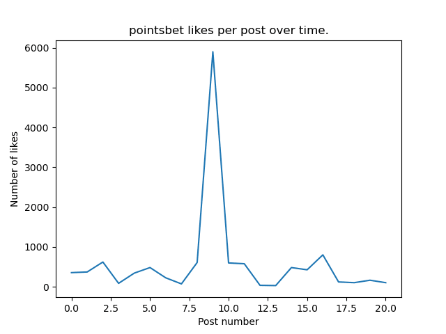 Likes over time image