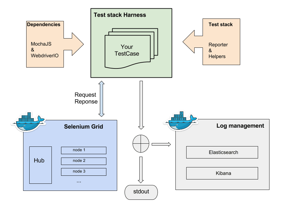 Infrastructure of test stack