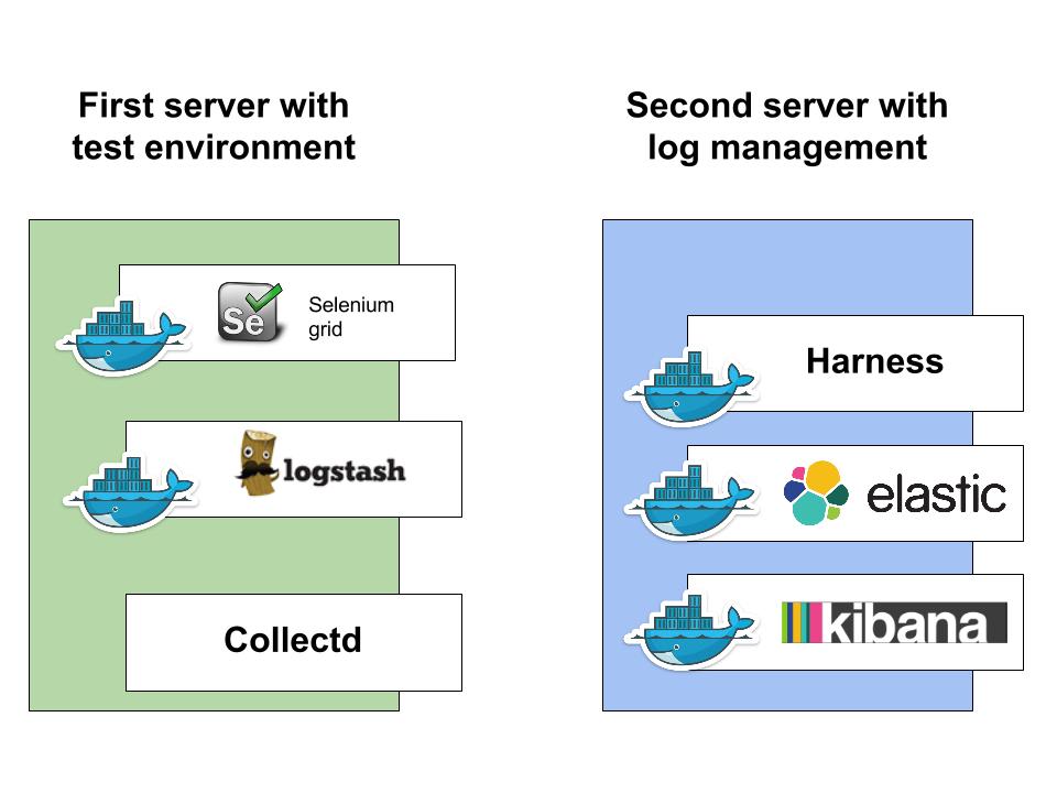 Infrastructure of test stack