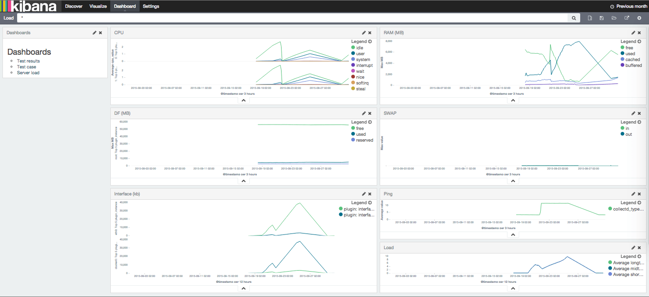 Server load dashboard