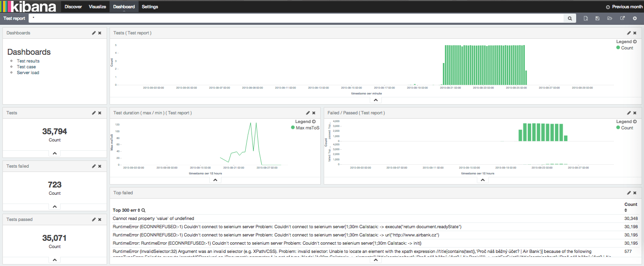 Test results dashboard