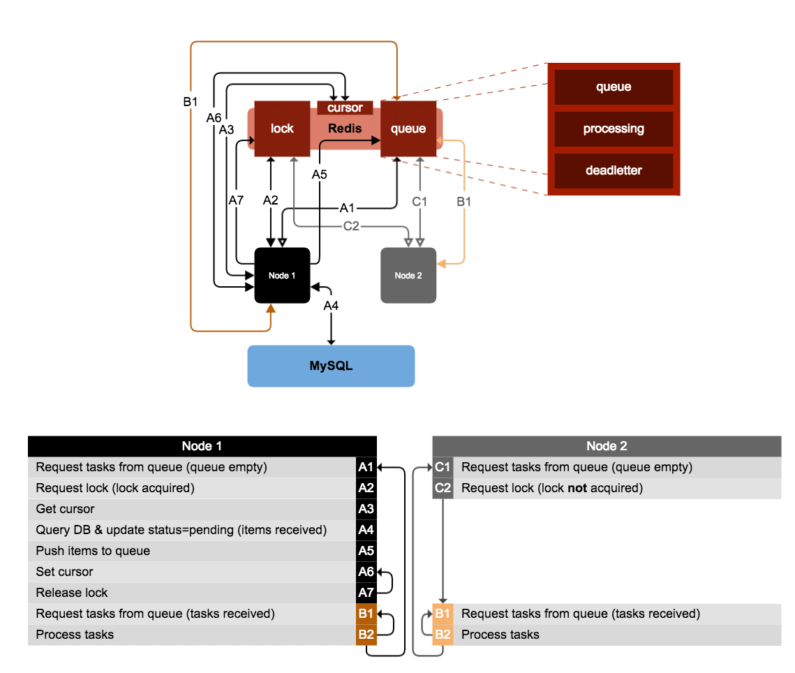 Overview