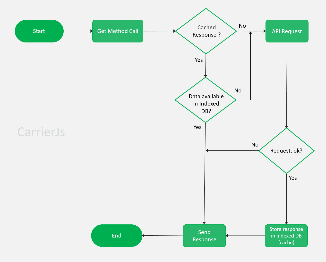 Flow of Carrierjs