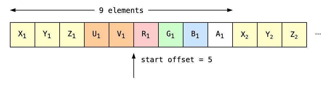 Memory diagram of strided interleaved buffer