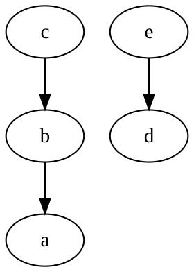 Graphviz output
