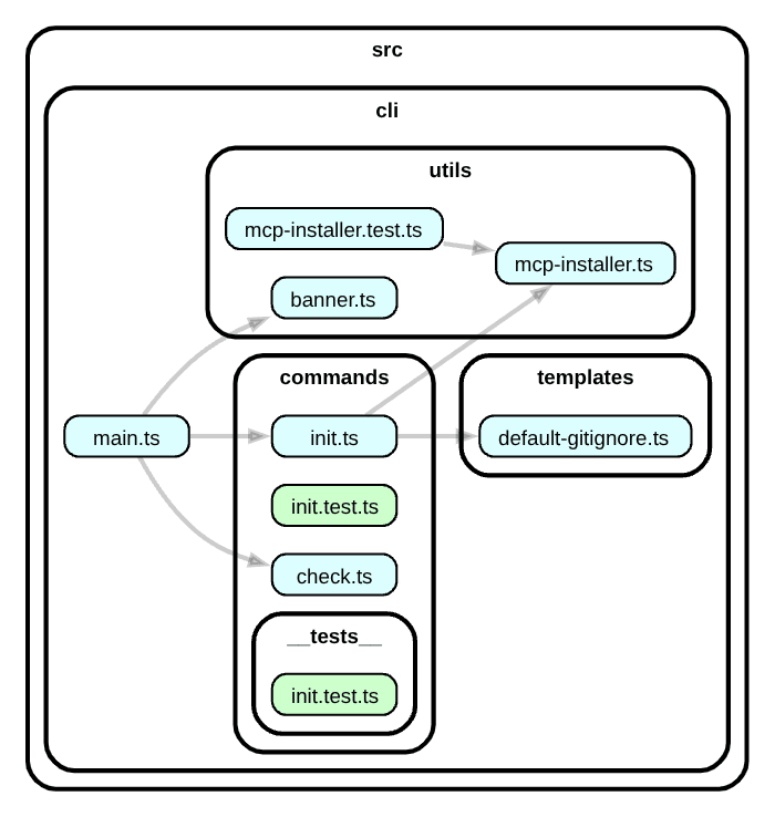 Architecture Graph Example