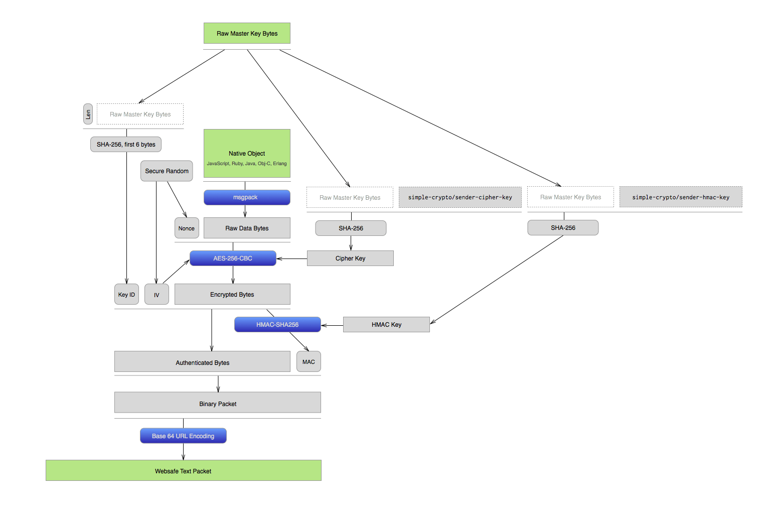 A diagram of the process used by simple-secrets to pack native objects into encrypted, websafe strings.