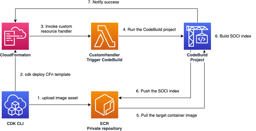 soci-architecture