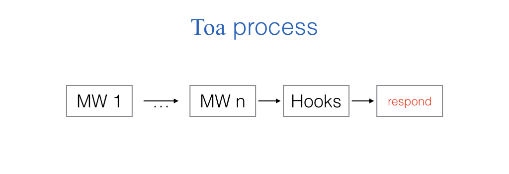 Toa Process