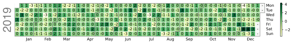 Example calendar heatmap with textformat and textfiller set