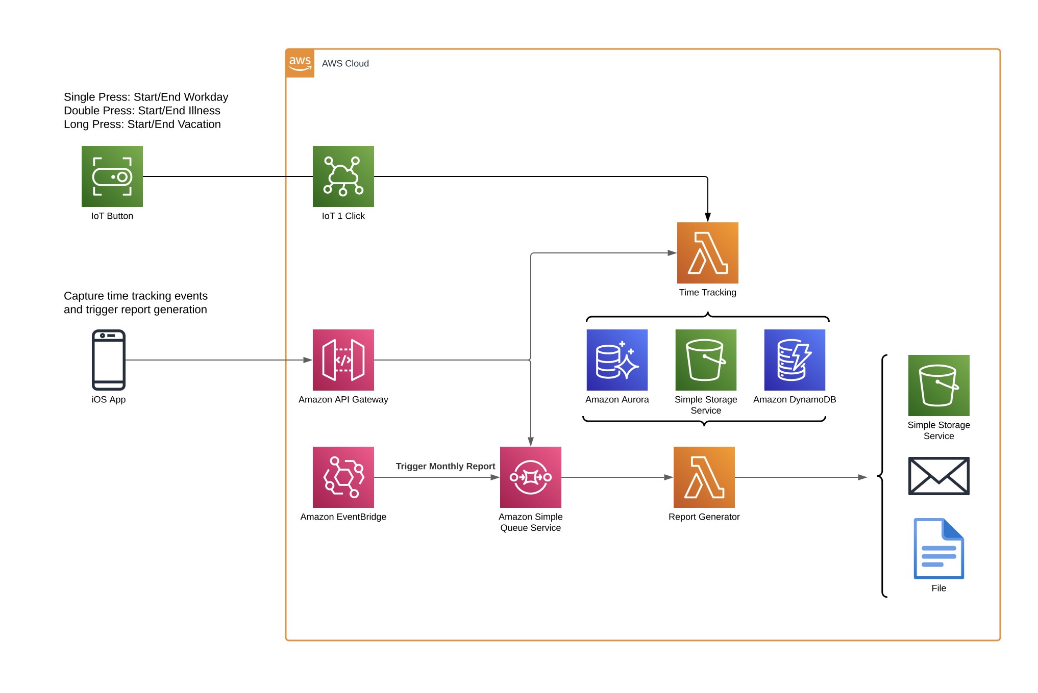 IOT Time Tracking Architecture