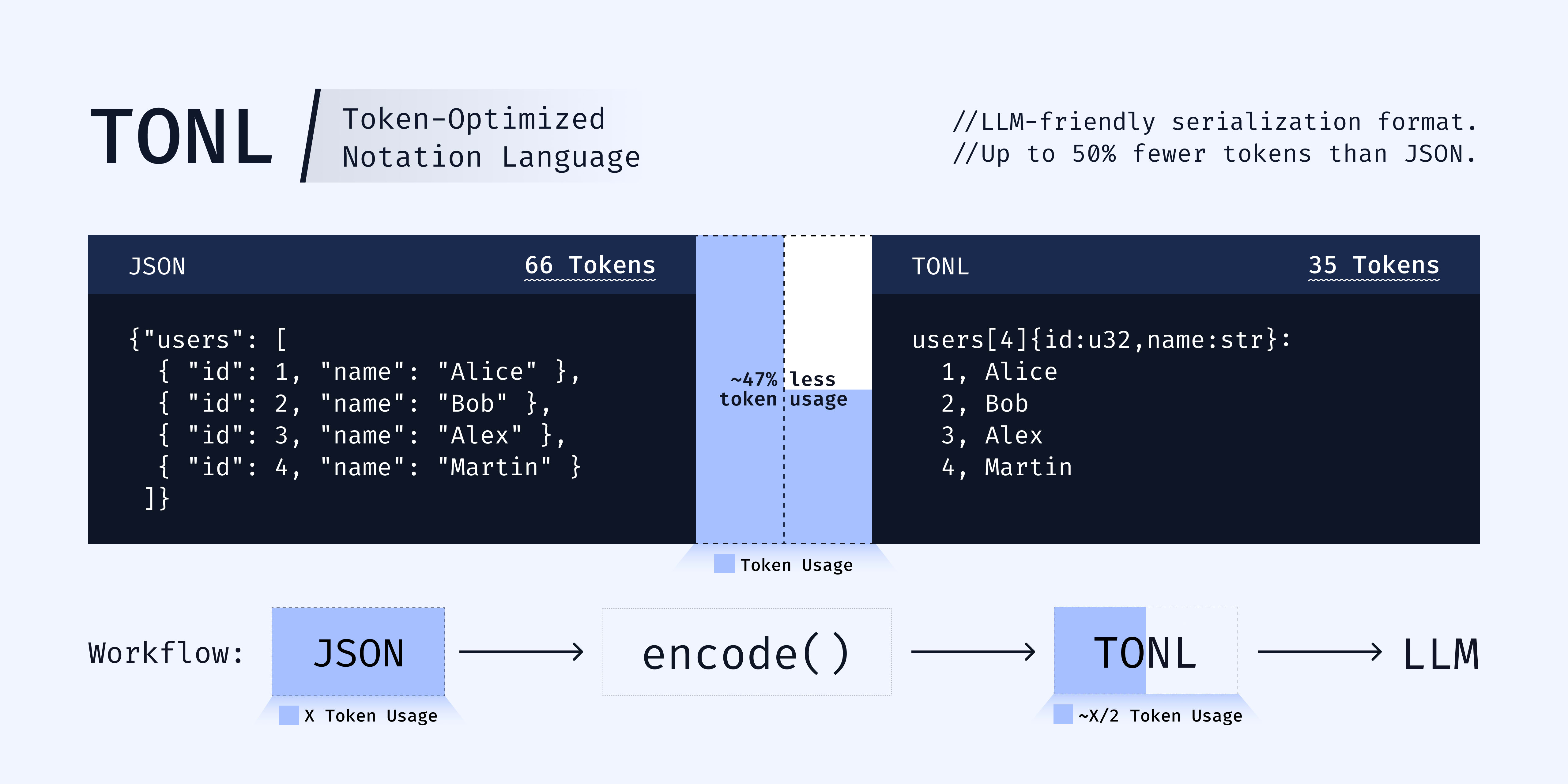 TONL - Token-Optimized Notation Language