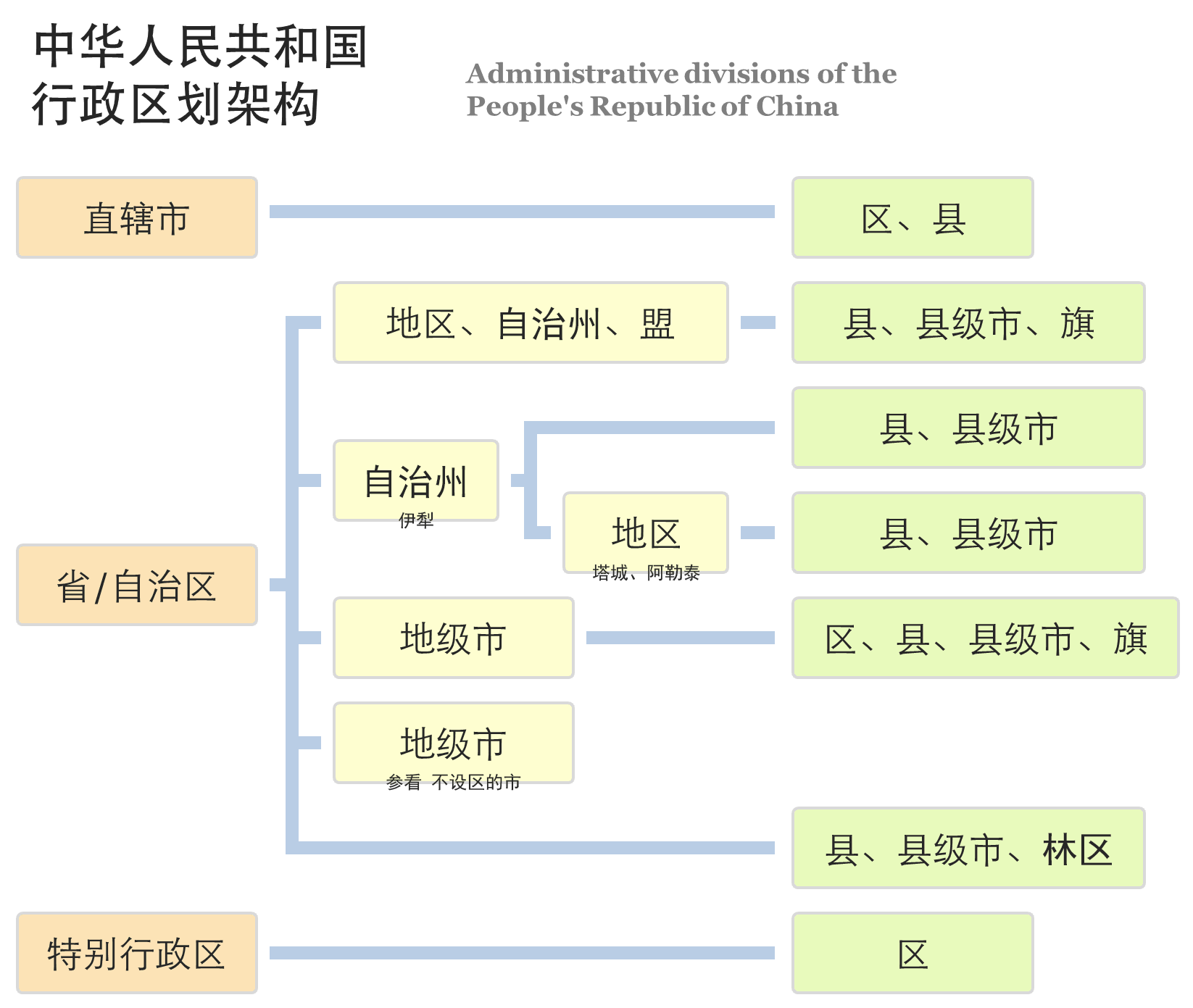 中华人民共和国行政区划架构图