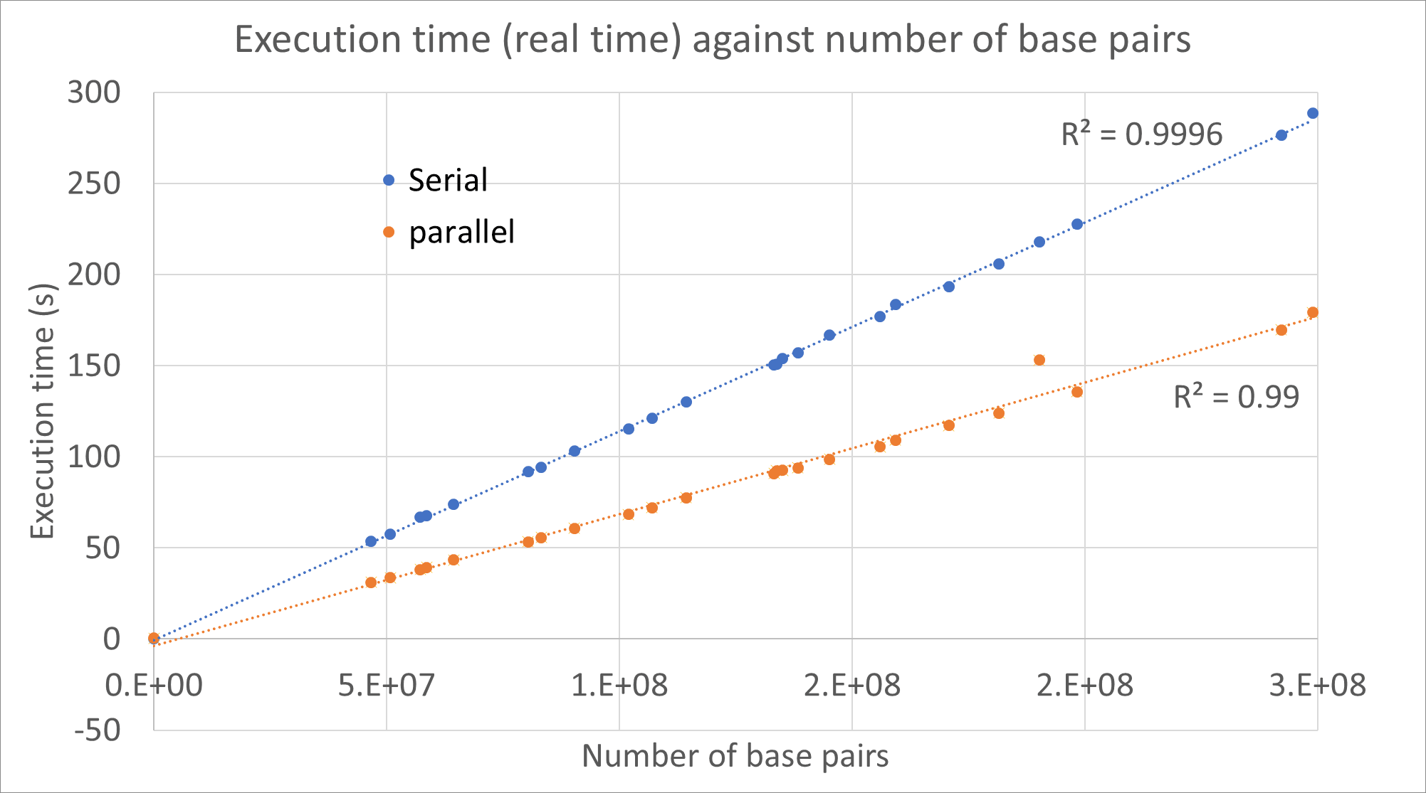 Execution time vs. number of base pairs plot