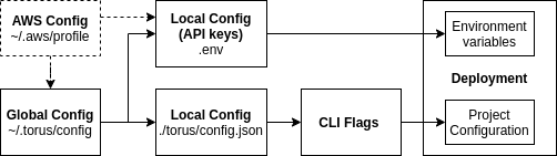 Flow of configuration variables in torus