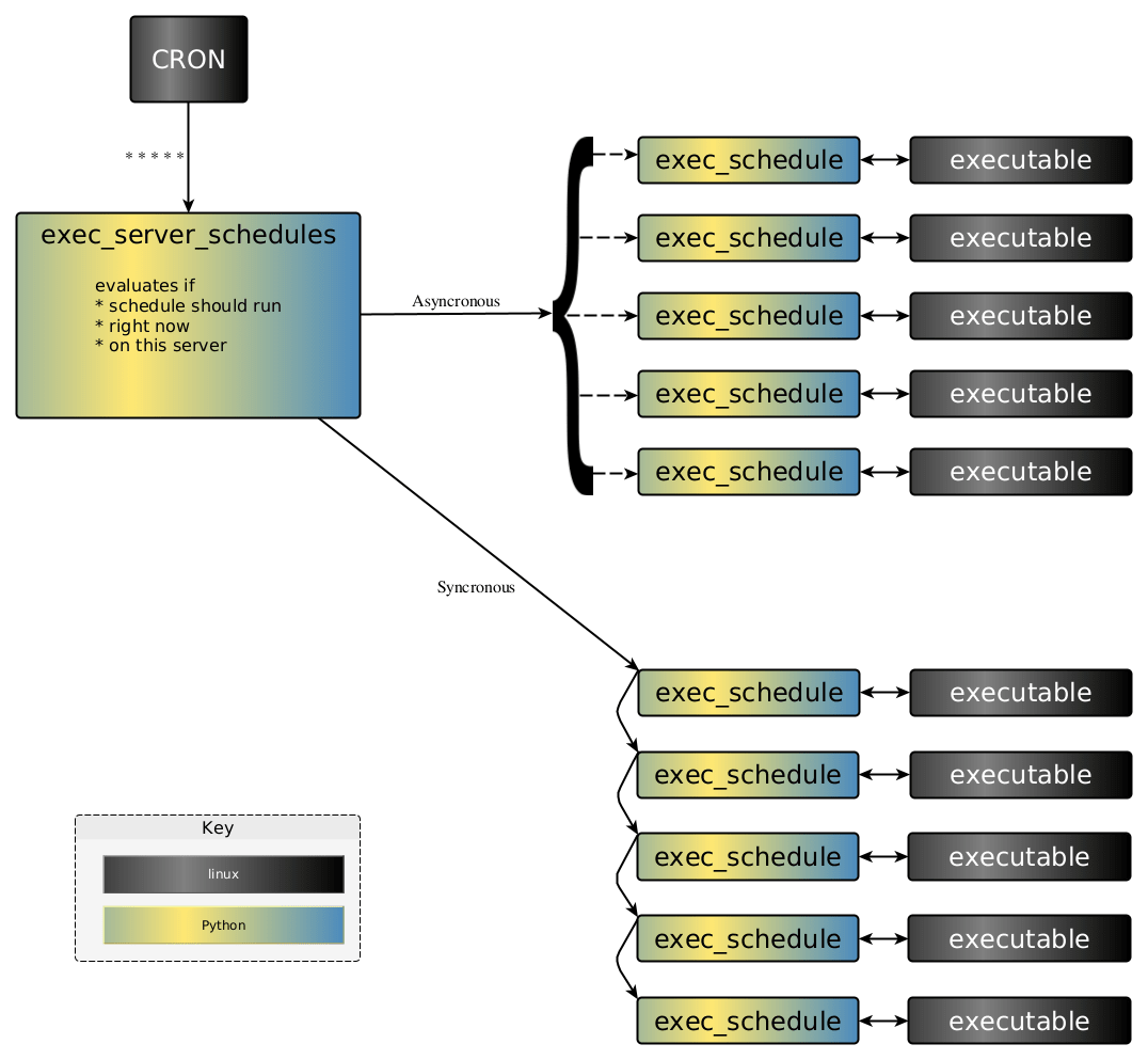 Execution flow diagram