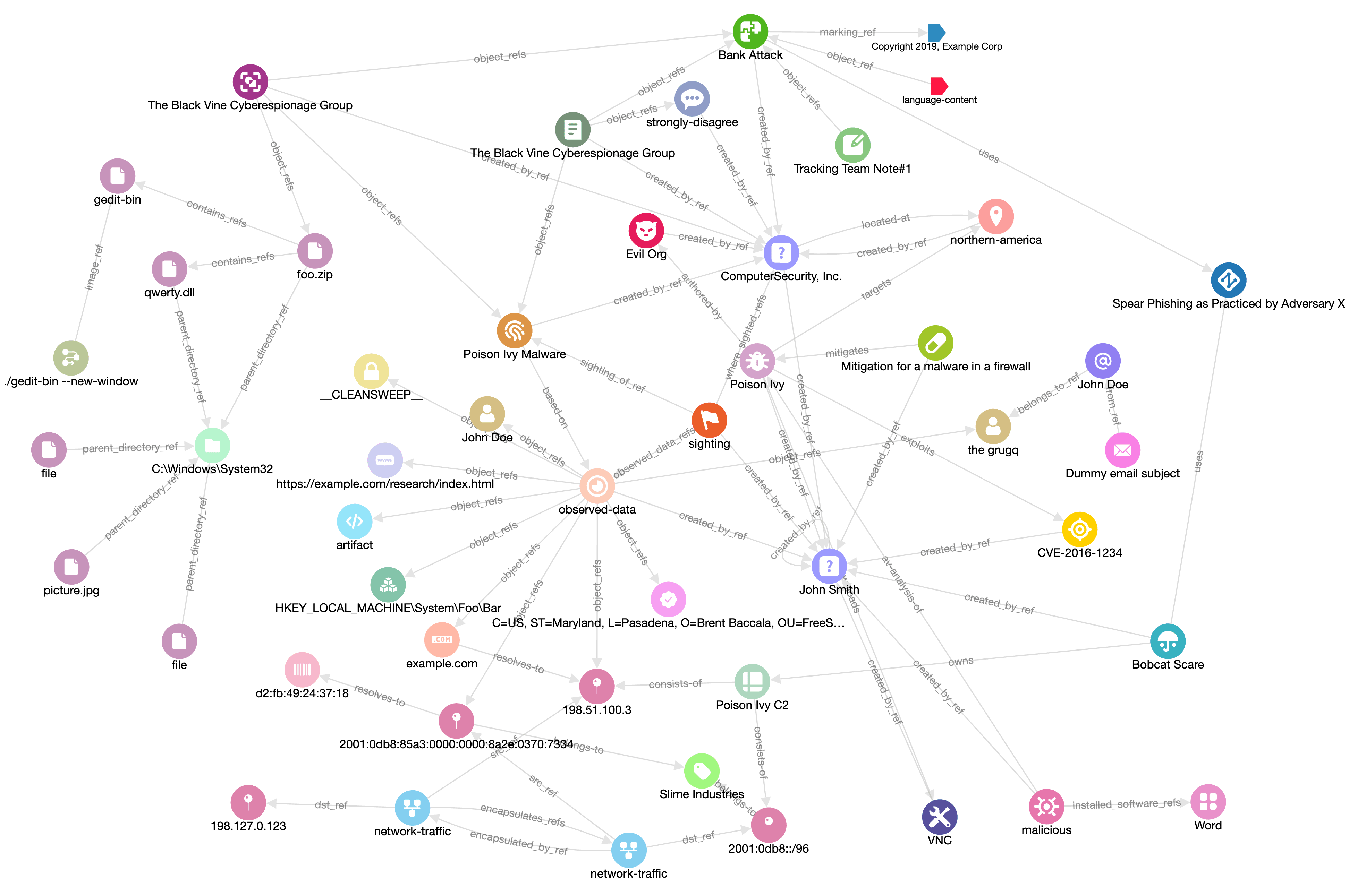 Stixview graph