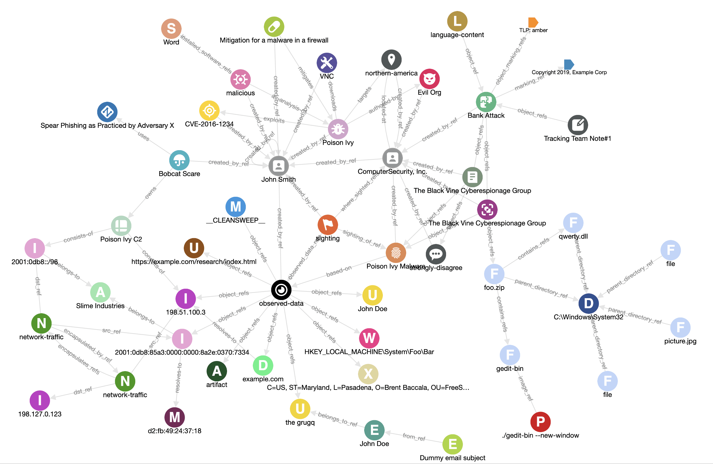 Stixview graph