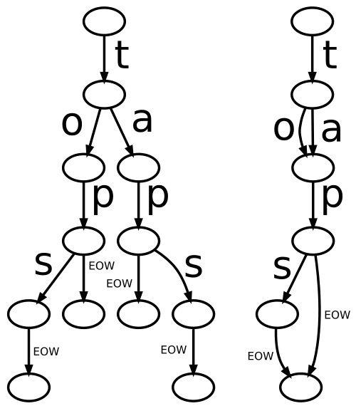 Trie
vs.DAFSA