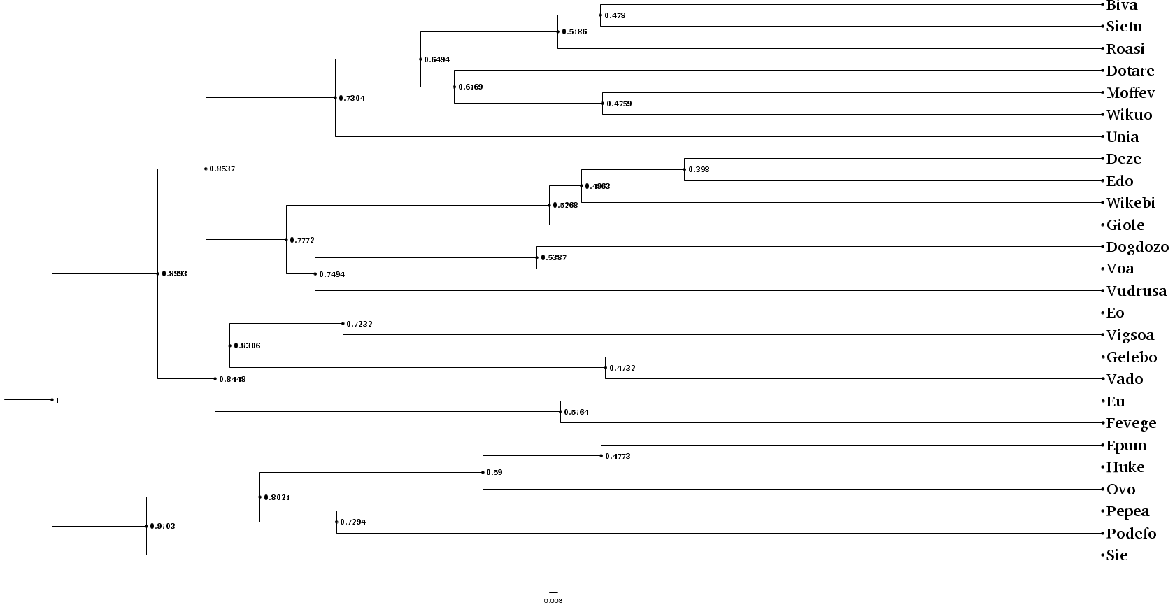 summary tree