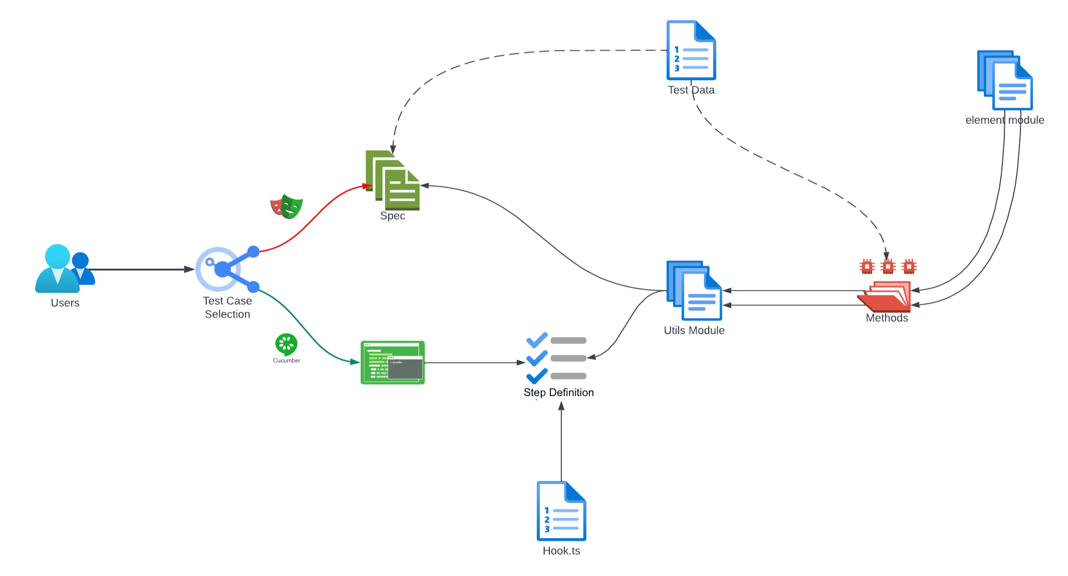 Nilgiri Framework