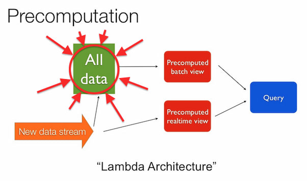 All Data in Lambda Architecture