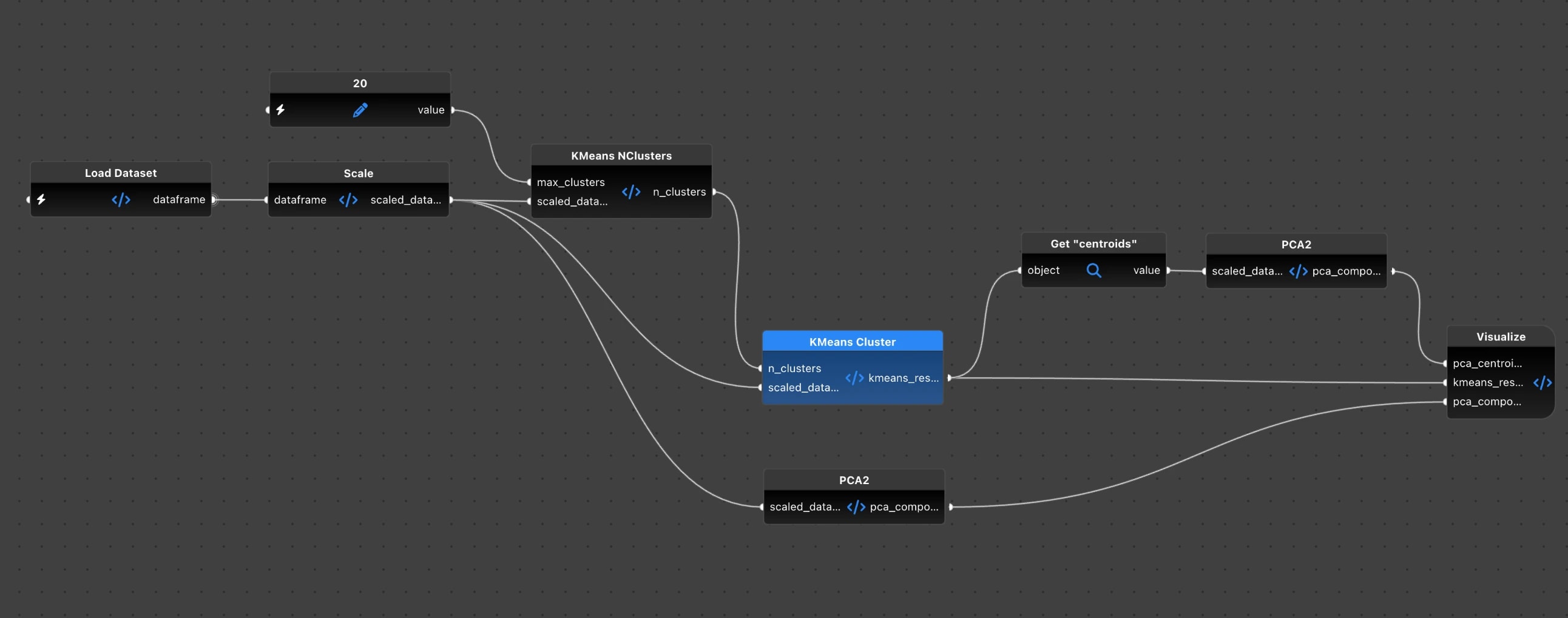 Example graph running K-means clustering with Pandas and Scikit-learn