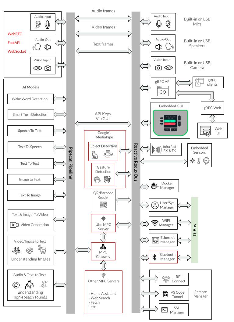 Software architecture
