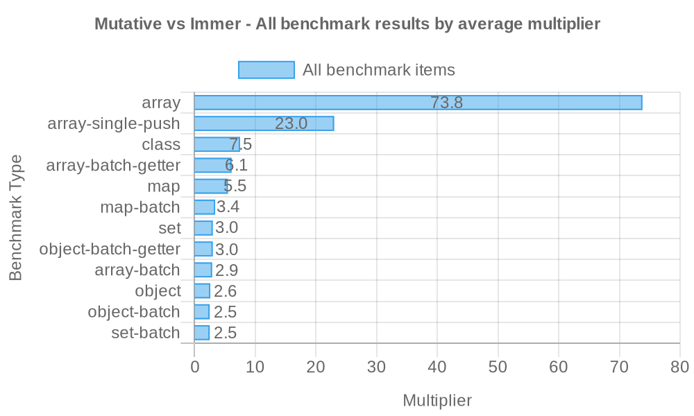 Mutative vs Immer - All benchmark results by average multiplier