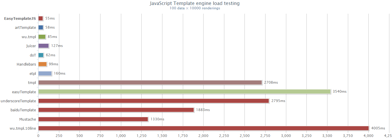 Performance test comparison