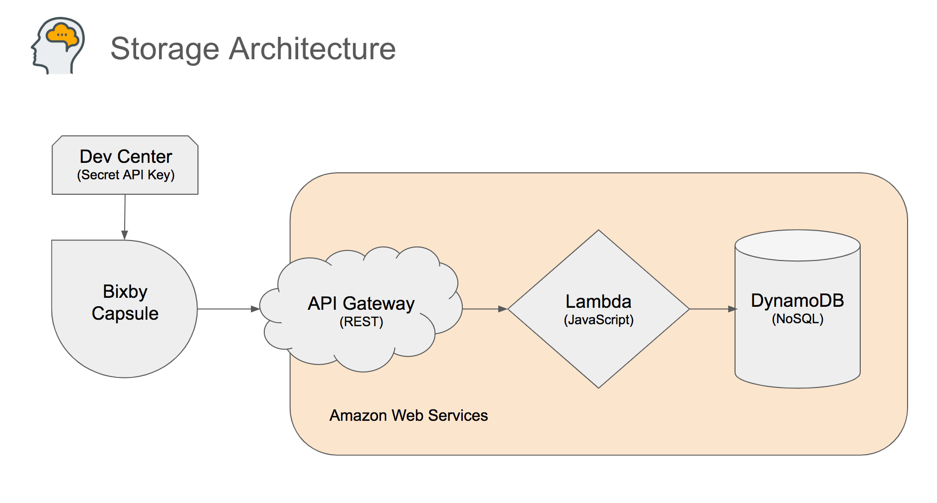 Storage Architecture