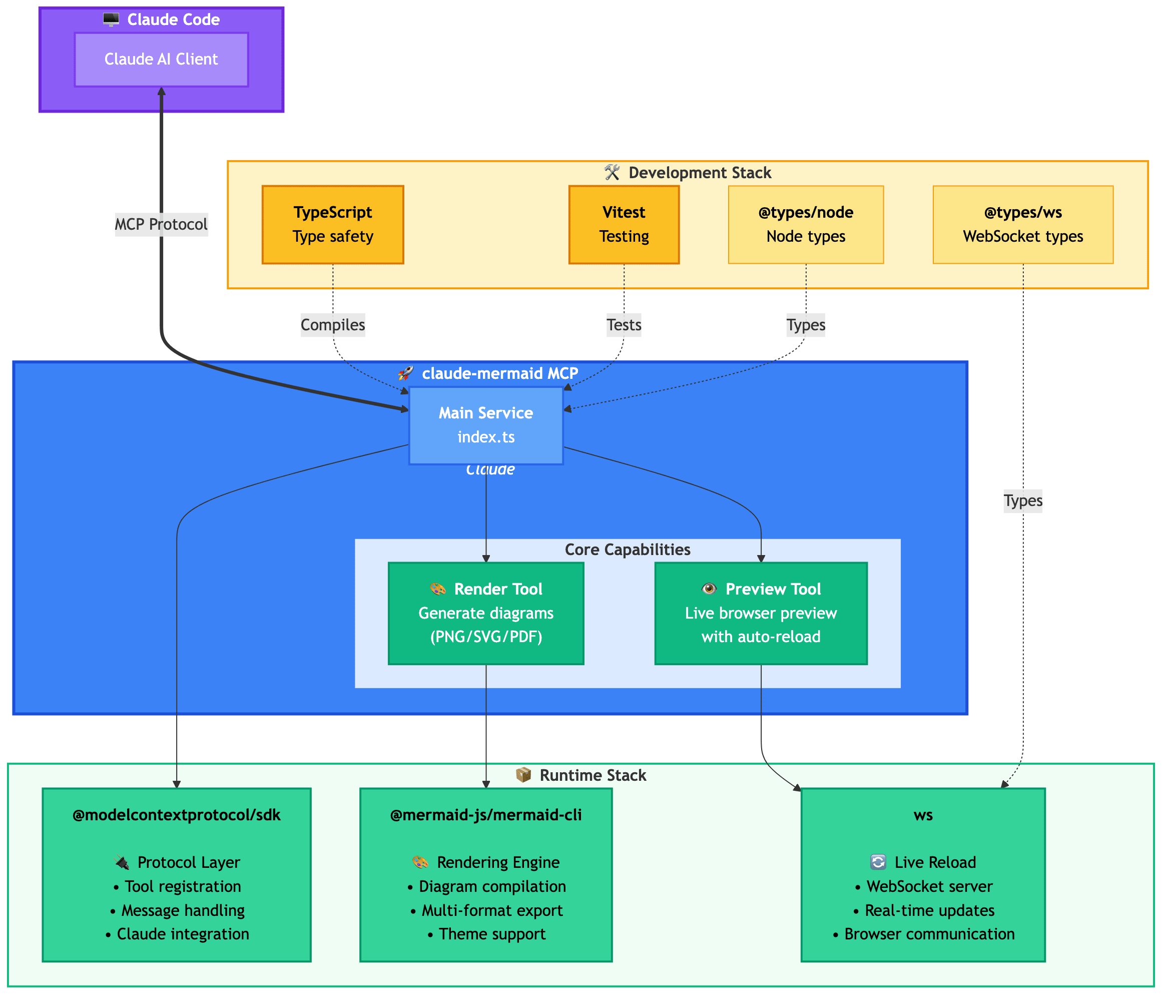 Dependencies Diagram