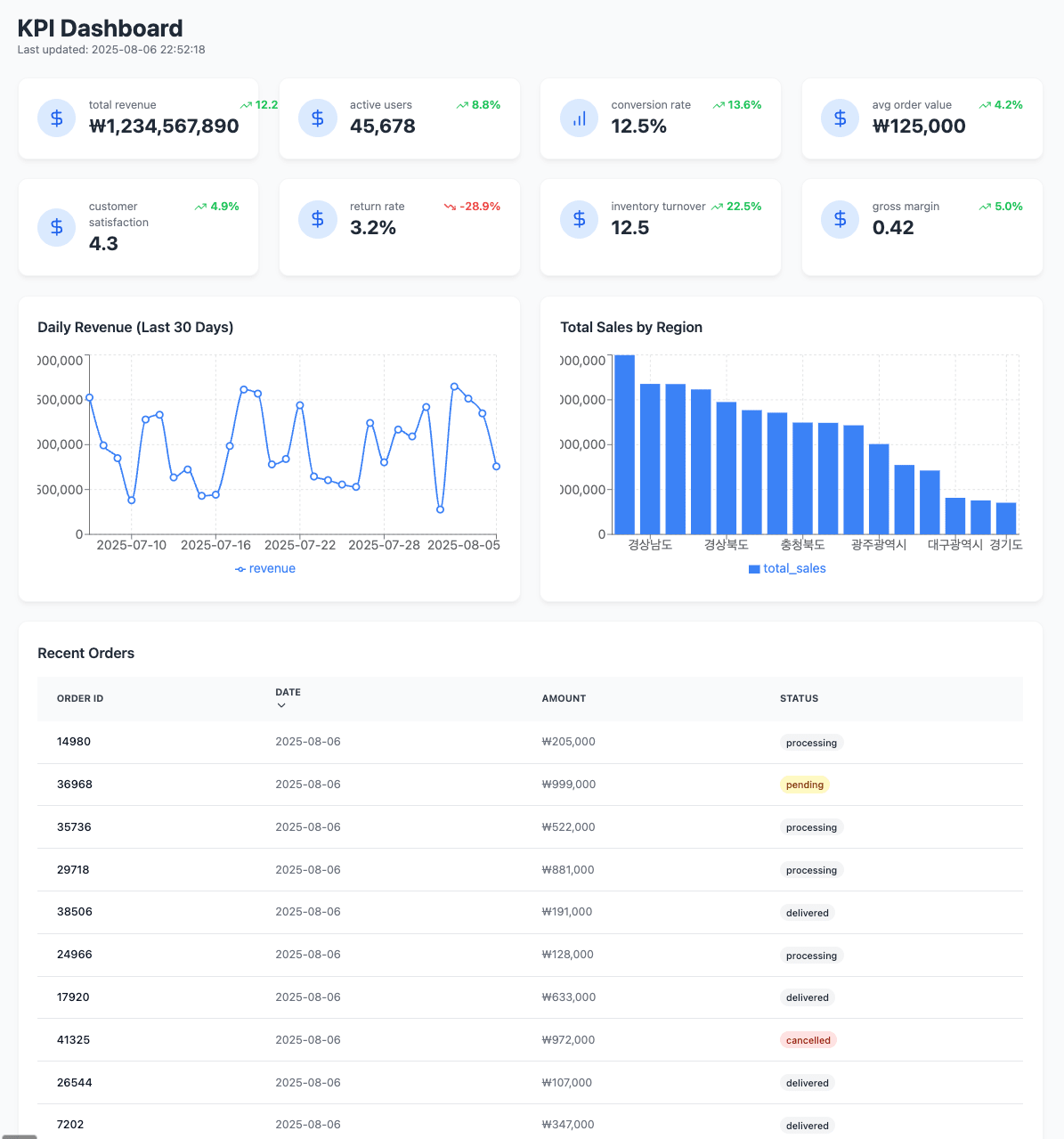 KPI Dashboard Example