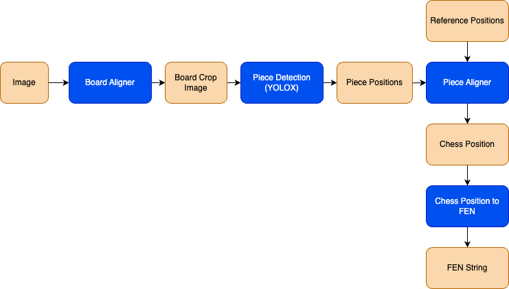 AI flow for chess position detection